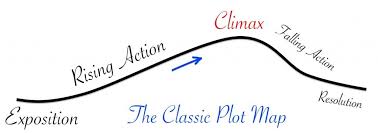 The Definition Of Theme In Literature Reading Themes Literature Plot Map