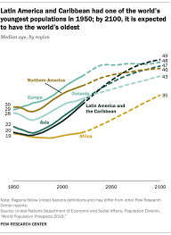 World Population Growth Is Expected To Nearly Stop By 2100 Pew Research Center Ap Human Geography Social Science Research Content Analysis