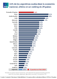 Argentina vs colombia ¿quieres que lo enviémos a tu correo? Solo El 11 De Los Argentinos Evalua Bien La Economia Ipsos