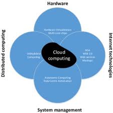 October 24th, 2017 by nexstepaz no comments. Pdf The Environmental Benefits Of Cloud Computing