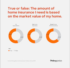 Florida homeowners insurance costs vary depending on where you live, the age of your home, your home's characteristics, and other factors. Home Insurance Literacy Survey 2020 Policygenius