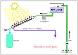 Distillation Treatment And Removal Of Contaminants From Drinking Water Iwa Publishing