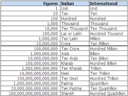 ones tens hundreds indian chart bedowntowndaytona com