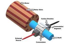 This Article Explains The Working Of Dc Motor With Pictures Dc Motor Motor Power Engineering