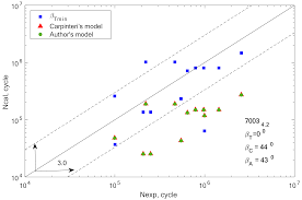 Oxidative stress as a mechanism for altering acute and chronic functional changes in the cns exposed to low dose, low dose rates, and mixed fields of protons and hze nuclei. Materials Free Full Text Fatigue Prediction Of Aluminum Alloys Considering Critical Plane Orientation Under Complex Stress States Html
