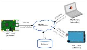 Maximum message size as part of minimising its footprint, it limits the size of any mqtt packet it can send or. Publish Mqtt Messages And Subscribe To Message Topics Matlab Simulink