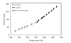 Pressure Vs Temperature For The Reactive Mixture Of Ethyl Acetate Palm Download Scientific Diagram