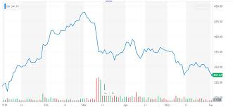 Ba Stock Price Today Lmt Stock Price News 2019 09 08