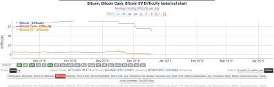 Coin Mining Size Hash S Difficulty Of Mining Bch Compared To Btc