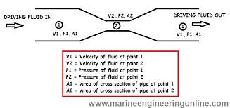 As the volume of fluid is forced through the reduced diameter fluid dynamic laws determine that the increased flow velocity be accompanied by a pressure drop. Eductor Principle Operation And Maintenance On Ships