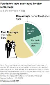 The couple should get to know one another at a deep level and discuss values such as wanting kids, where to live, is family involvement important, how so there you have it: 8 Facts About Love And Marriage In America Pew Research Center