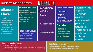 Business Model Canvas Bmc Netflix En 2020 Modelo De Negocio Plan De Marketing Digital Marketing Digital