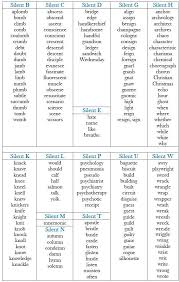 Silent Letters Examples And Spelling Rules Learn English Pronunciation English English Phonics English Words Learn English