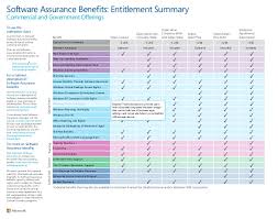 Microsoft Software Assurance Benefits Interactive Chart