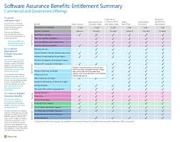 microsoft software assurance benefits interactive chart