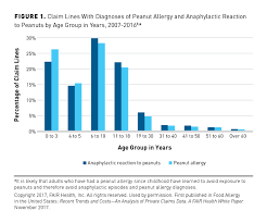 The Economic Impact Of Peanut Allergies