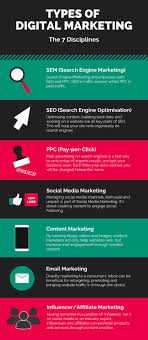 Here is a list of the most popular types of digital marketing and a brief overview of each type: What Is Digital Marketing Services