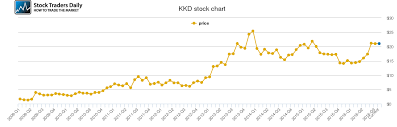 krispy kreme doughnuts price history kkd stock price chart