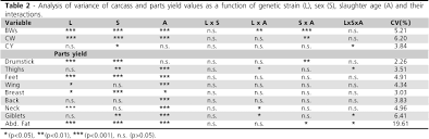 Carcass And Parts Yield Of Broilers Reared Under A Semi