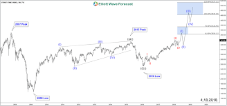 Elliottwave Forecast Blog Straits Times Index Sti