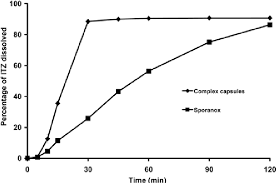 It may be given by mouth or intravenously. Release Profiles For Itz From Sporanox Capsules And The Capsules Download Scientific Diagram