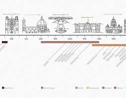 Architecture History Timeline Timeline Architecture Timeline Design Architecture History