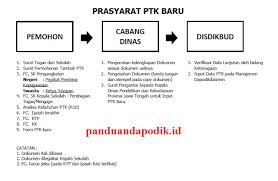 Maybe you would like to learn more about one of these? Prasyarat Ptk Baru Di Aplikasi Dapodik Panduandapodik Id