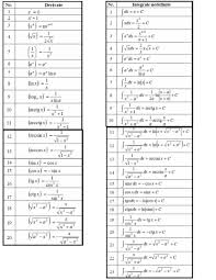 Bac 2019 Mate Tabel Formule Derivate Si Integrale Jitaruionelblog Pregatire Bac Si Evaluarea Nationala 2020 La Matematica Si Alte Materii Materiale Lectii Formule Exercitii Rezolvate Matematica Gimnaziu Si Liceu Edu Ro Modele