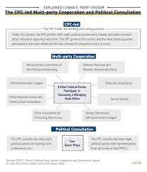 Maybe you would like to learn more about one of these? Graphics China S Political Party System Explained Cgtn