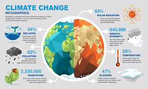 Climate Change Infographics Premium Vec Premium Vector Freepik Vector In Climate Change Infographic Global Warming Climate Change Climate Change Facts