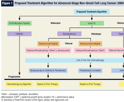 This growth can spread beyond the lung by the process of metastasis into nearby tissue or other parts of the body. Proposed Treatment Algorithm For Advanced Stage Non Small Cell Lung Download Scientific Diagram
