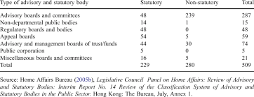 Statutory bodies under babasaheb bhimrao ambedkar university. Number Of Advisory And Statutory Bodies In Hong Kong June 2005 Download Table