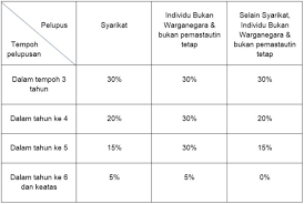 Melaporkan pelupusan tersebut kepada lhdnm. Cukai Keuntungan Harta Tanah Portal Jabatan Penilaian Dan Perkhidmatan Harta