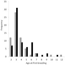 Evidence For High Inter Generational Individual Quality In