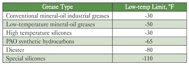 low temperature and viscosity limits