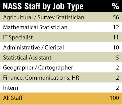 Usda National Agricultural Statistics Service About Nass Career Opportunities