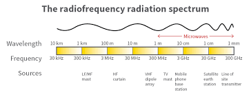 Radiofrequency Radiation Arpansa