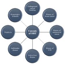 Image result for Continuous Estrogen Replacement