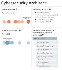 Cybersecurity Architect Job Data Cyber Security Job Opening Career Pathways