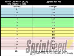 Leaked Sprint Trial Program Allows Early Upgrades Takes On