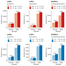 Get your texting game on! Women Are Getting Less Research Done Than Men During This Coronavirus Pandemic