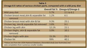 Steve brown is not a veterinarian or a nutritionist, but he has extensively researched canine nutrition since 1998. Care To Compare Wild Vs Domesticated Prey