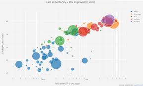 Finished Bubble Chart In 2020 Bubble Chart Bubbles Chart