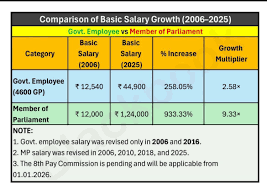Salary Growth Comparison: Government Employees vs Parliament ...