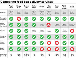 comparing the most popular food kits delivered to you in