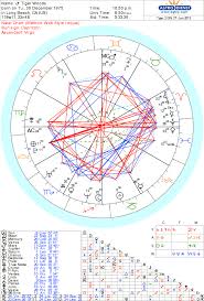 Tiger Woods Sports Astrology And Numerology