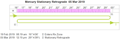 Retrograde Cycles Stations