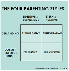 Parenting Styles An Evidence Based Cross Cultural Guide Parenting Styles Parenting Raising Tiny Humans