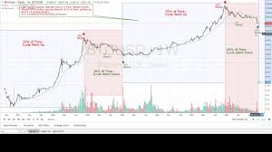 Bitcoins 4 Year Cycle Opportunity Original Author