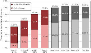 Who Rules America: Wealth, Income, and Power